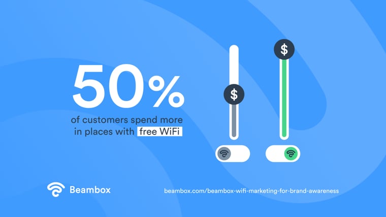 Beambox statistic saying that 50% of customers spend more in places with free Wifi.