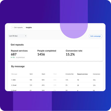 NiceJob Get Repeats campagin performance insights dashboard