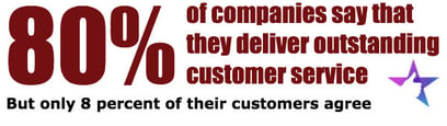 5a0a6b2c3de90300011e53e4_80 percent of companies say they deliver outstanding customer service