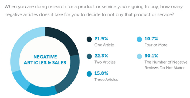 Infographic of Moz's research about how much one negative piece of content can impact a potential customer's buying decision.