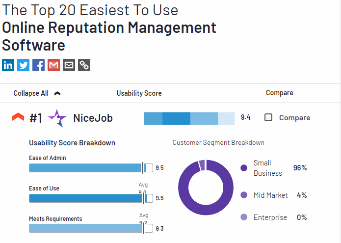 G2 preview of NiceJob, the number one easiest to use online reputation management software companies.