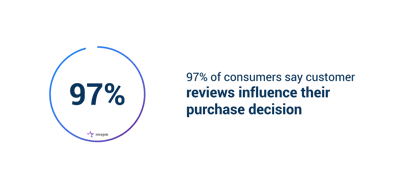 97% of consumers say customer reviews influence their purchase decision.