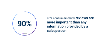 90% of consumers think reviews are more important than any information provided by a salesperson.