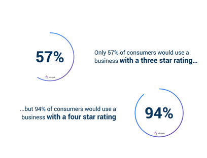 Only 57% of consumers would use a business with a three-star rating but 94% of consumers would use a business with a four-star rating.