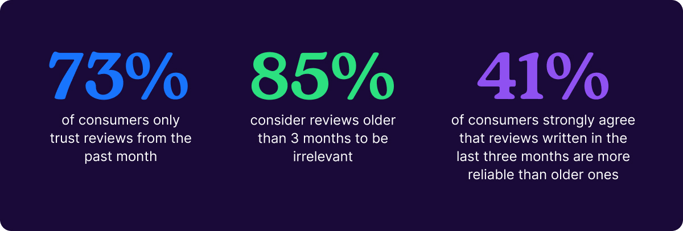 Statistics about why recent reviews matter