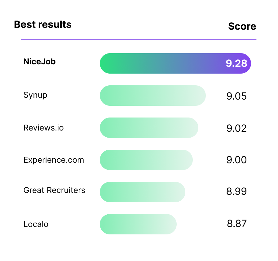 G2 best results 2024