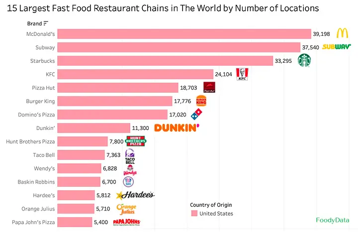 15 Largest fast food restaurant chains in the world by number of locations.
