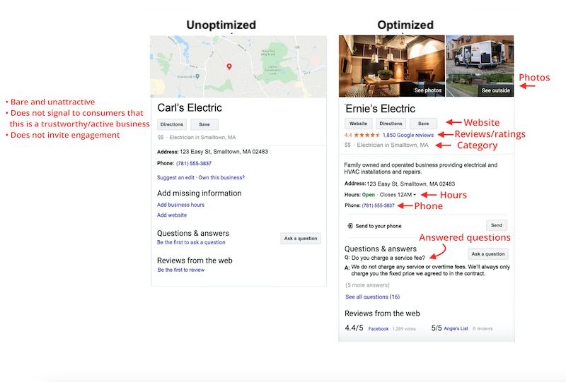 One reason customer reviews are important is because they help you optimize your Google My Business profile.