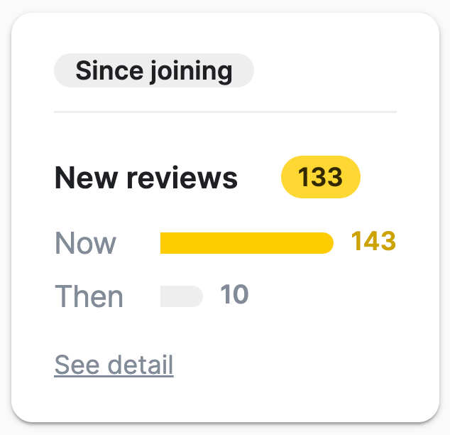 The number of reviews Oak Bay Clean has since implementing NiceJob, as of mid-October 2023.